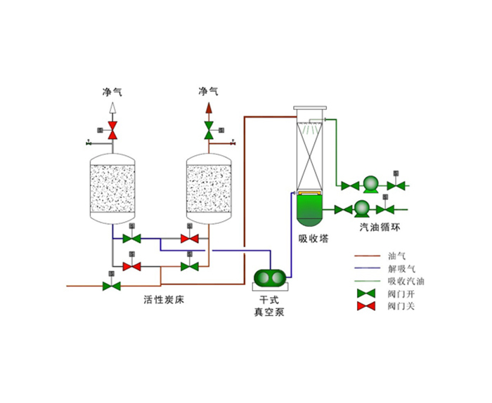 吸附+吸收法氣體回收裝置