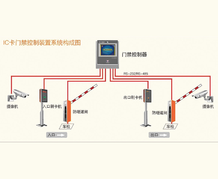 一卡通門(mén)禁管理系統(tǒng)